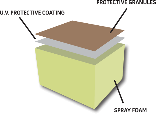 Armstrong Roofing - diagram of protective layers of spf roofing system